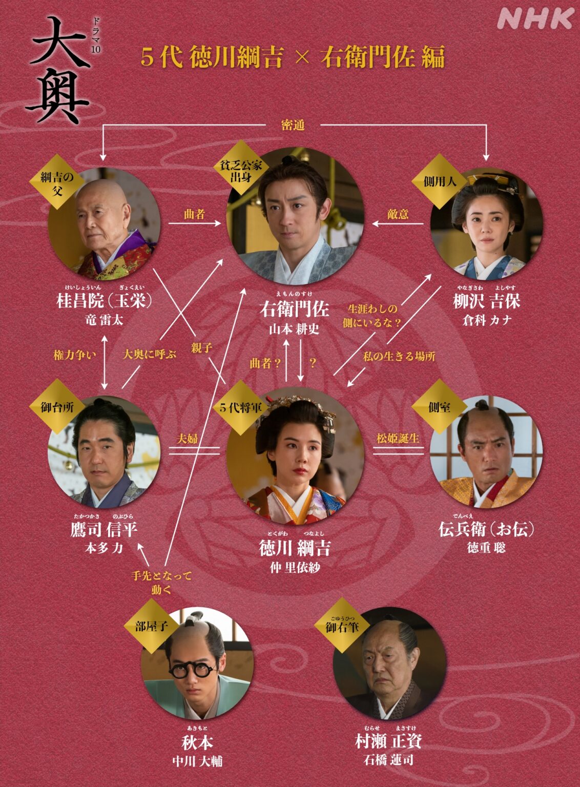 大奥nhk綱吉 仲里依紗 の相関図とキャスト一覧！右衛門佐編